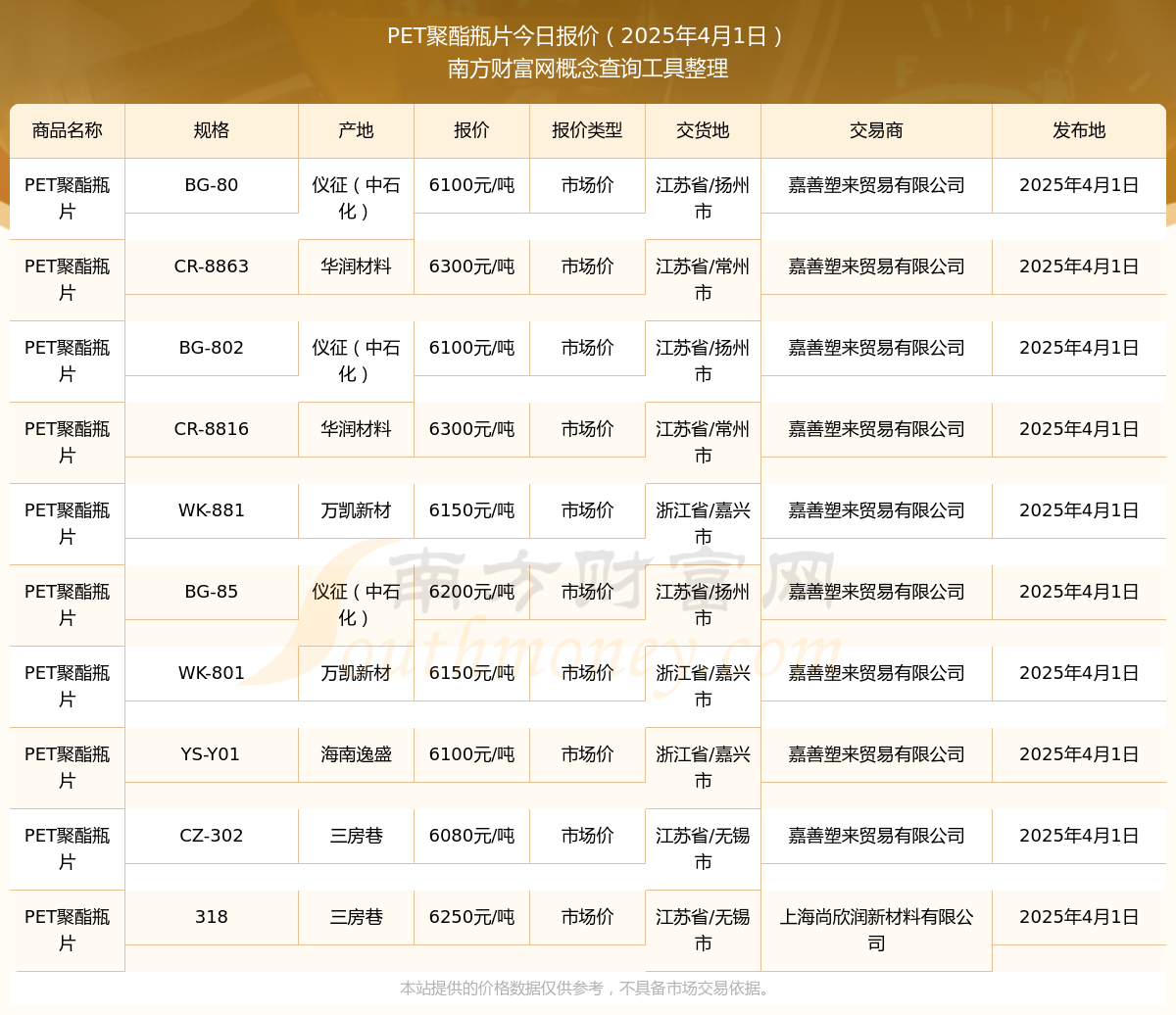 2025年4月1日PET聚酯瓶片市场价报