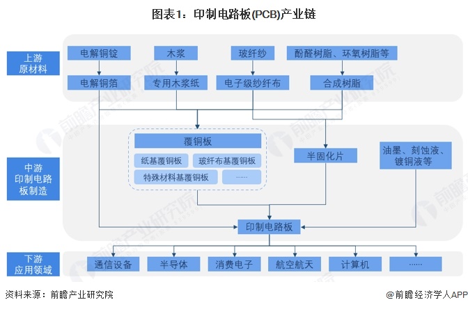 【干货】印制电路板（PCB）产业链全景梳