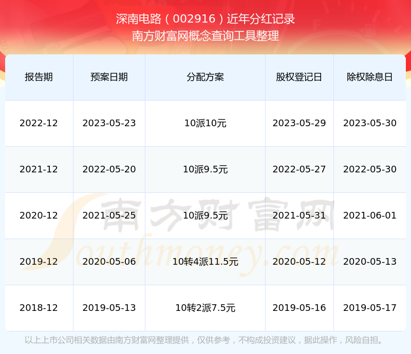 深南电路股票历年分红多少（202544）