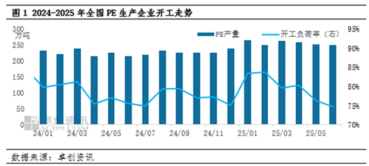 需求淡季7月预计国内LLDPE价格继续下